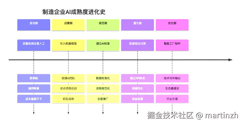 图3：制造企业AI成熟度进化的典型路径