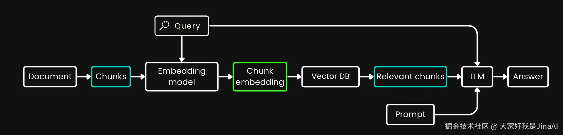 一个典型的 RAG Pineline 包括：分块-Embedding-检索-生成。