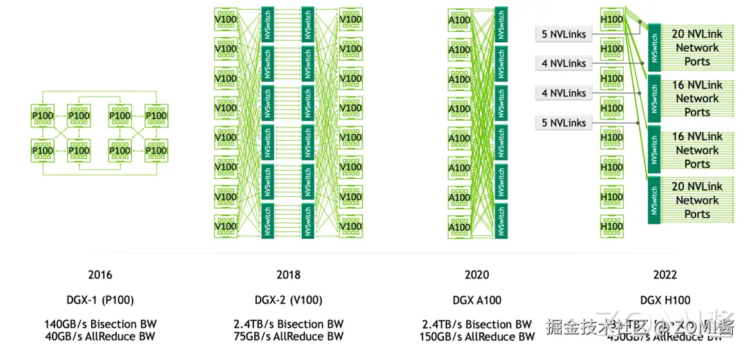 NVLink 与 NVSwitch 相关的服务器