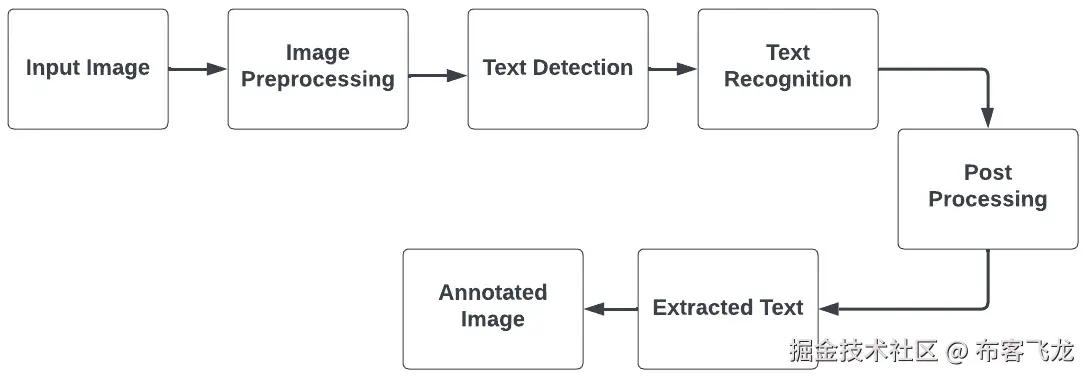 图 13.13 – OCR 过程逐步解析