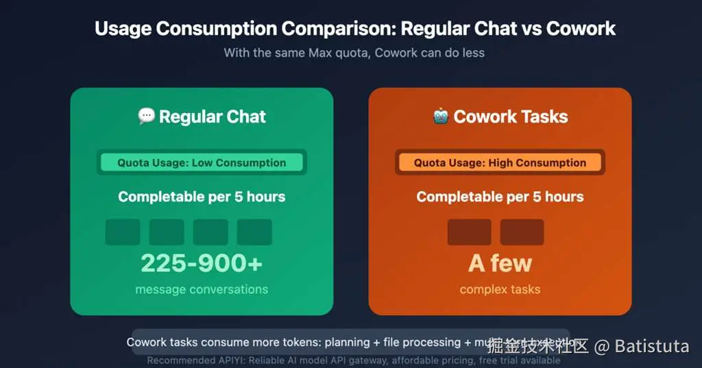 图表显示，在相同的配额下，Cowork 任务比普通聊天消耗更多资源。