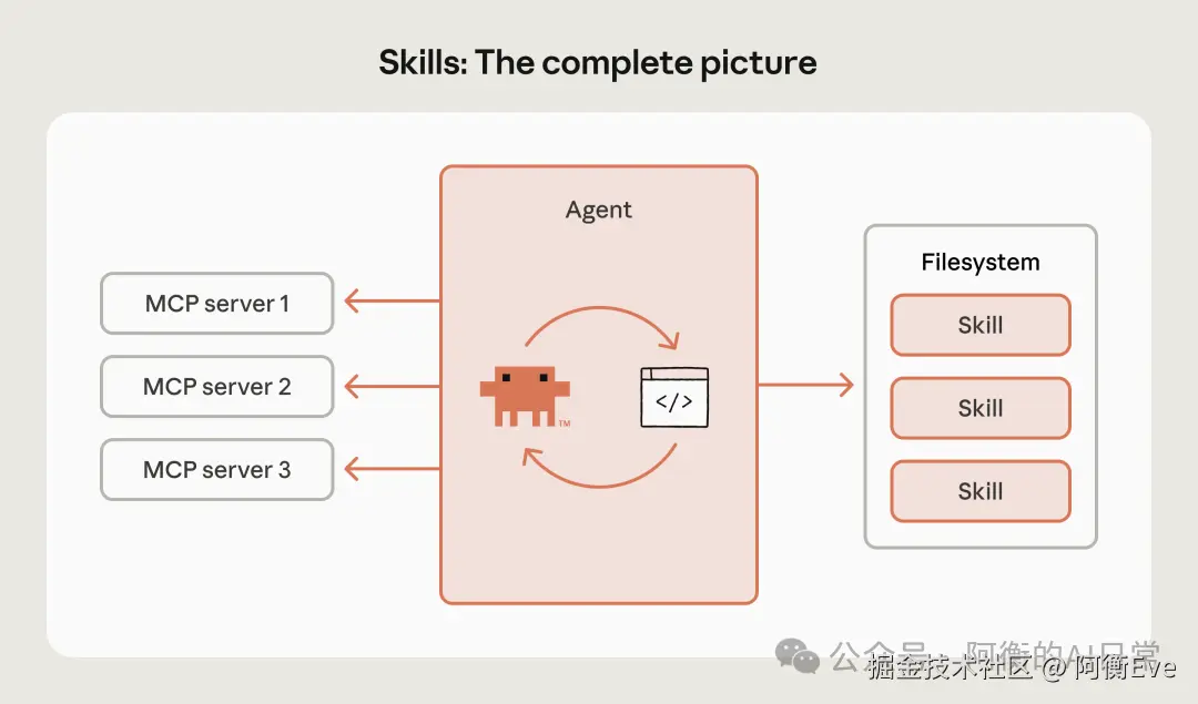writing-system/outputs/2026-01-25-Anthropic-Agent-Skills-机制拆解/images/img_1.png