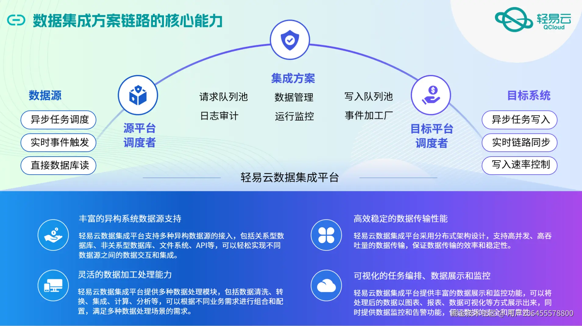 如何开发用友BIP接口