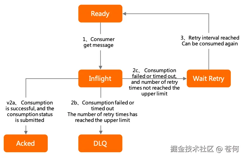 消息状态机-官网