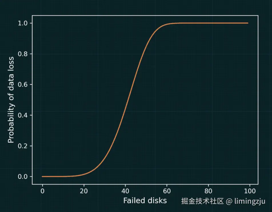Probability of data loss vs Failed disks