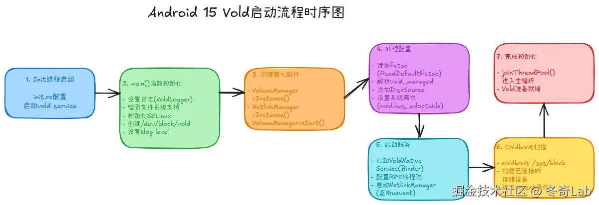 04-02-vold-startup-sequence.png