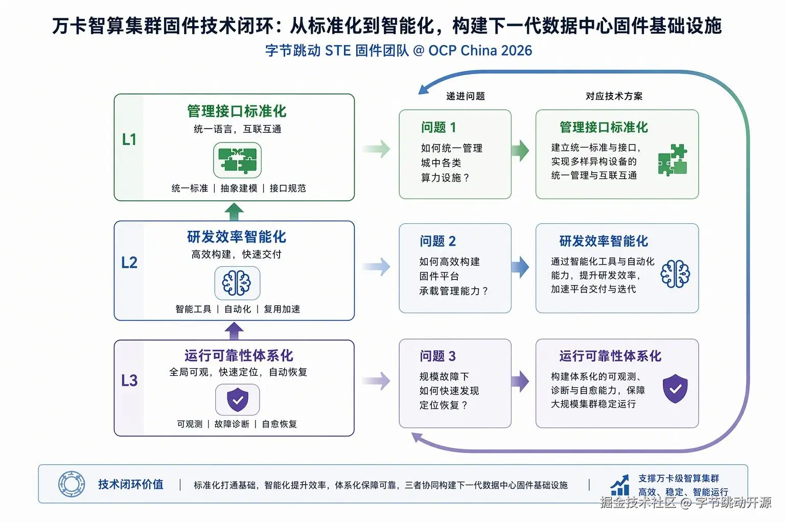 图 1：三项工作技术闭环——"管理—构建—运行"