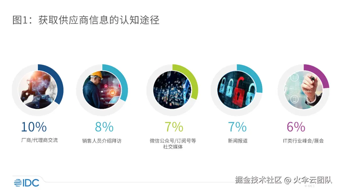 中小企业如何选择云厂商