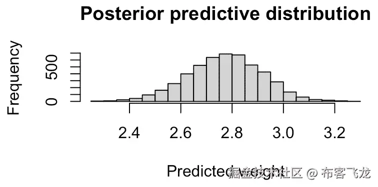 图 14.14 – 可视化新输入特征的后验预测分布