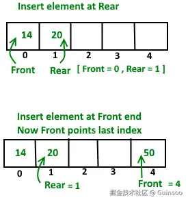 Insert Elements at the Front end of Deque: