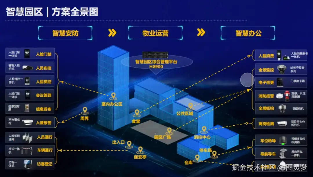 新型智慧园区：AI赋能应用场景创新，智慧园区解决方案六大核心