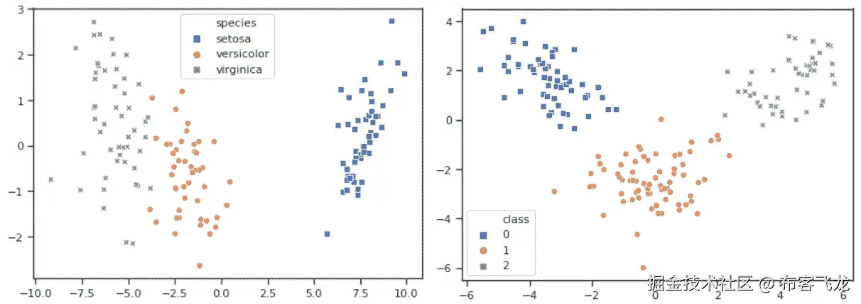 图 5.22 – 红花数据集（左）和 UCI 葡萄酒识别数据集（右）的 LDA 结果