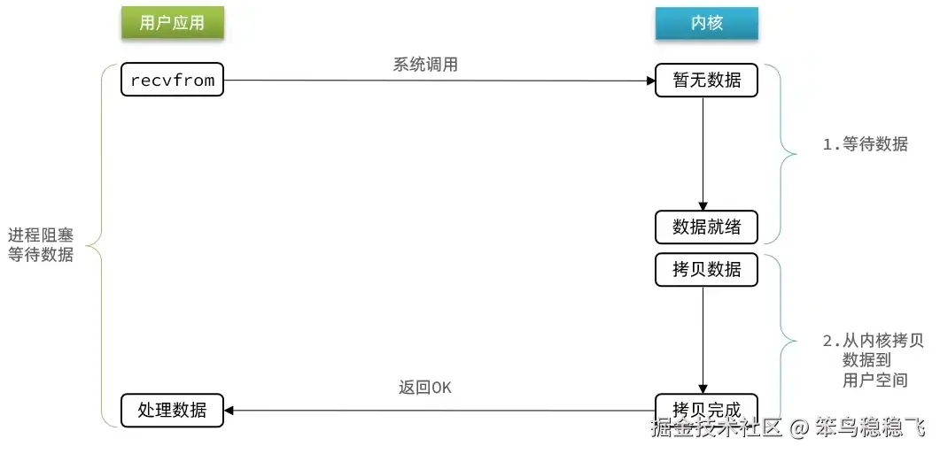 阻塞IO.png