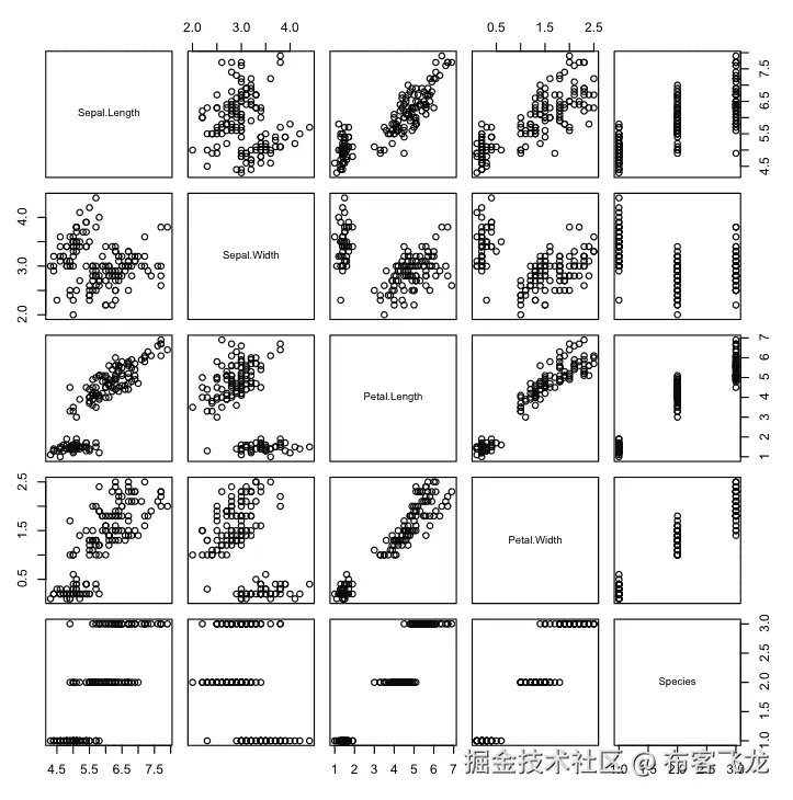 Scatterplot Matrix in R
