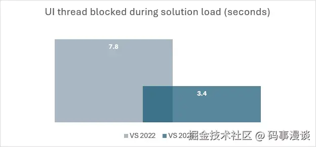 Visual Studio 2026与2022解决方案加载挂起时间对比