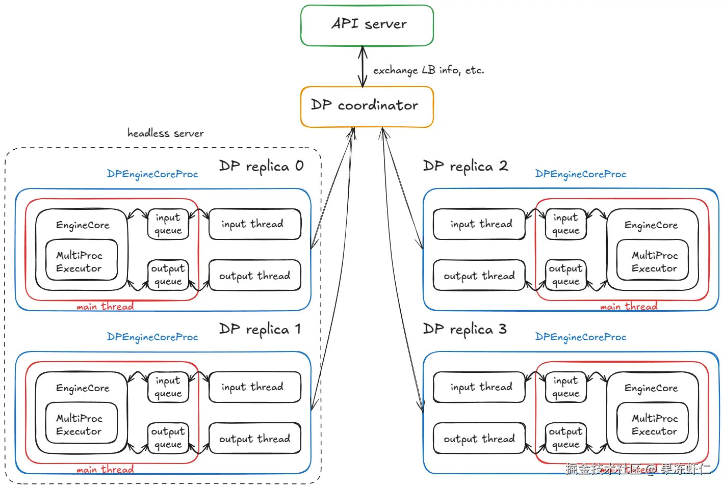 具有 4 个 DPEngineCoreProc 的分布式系统