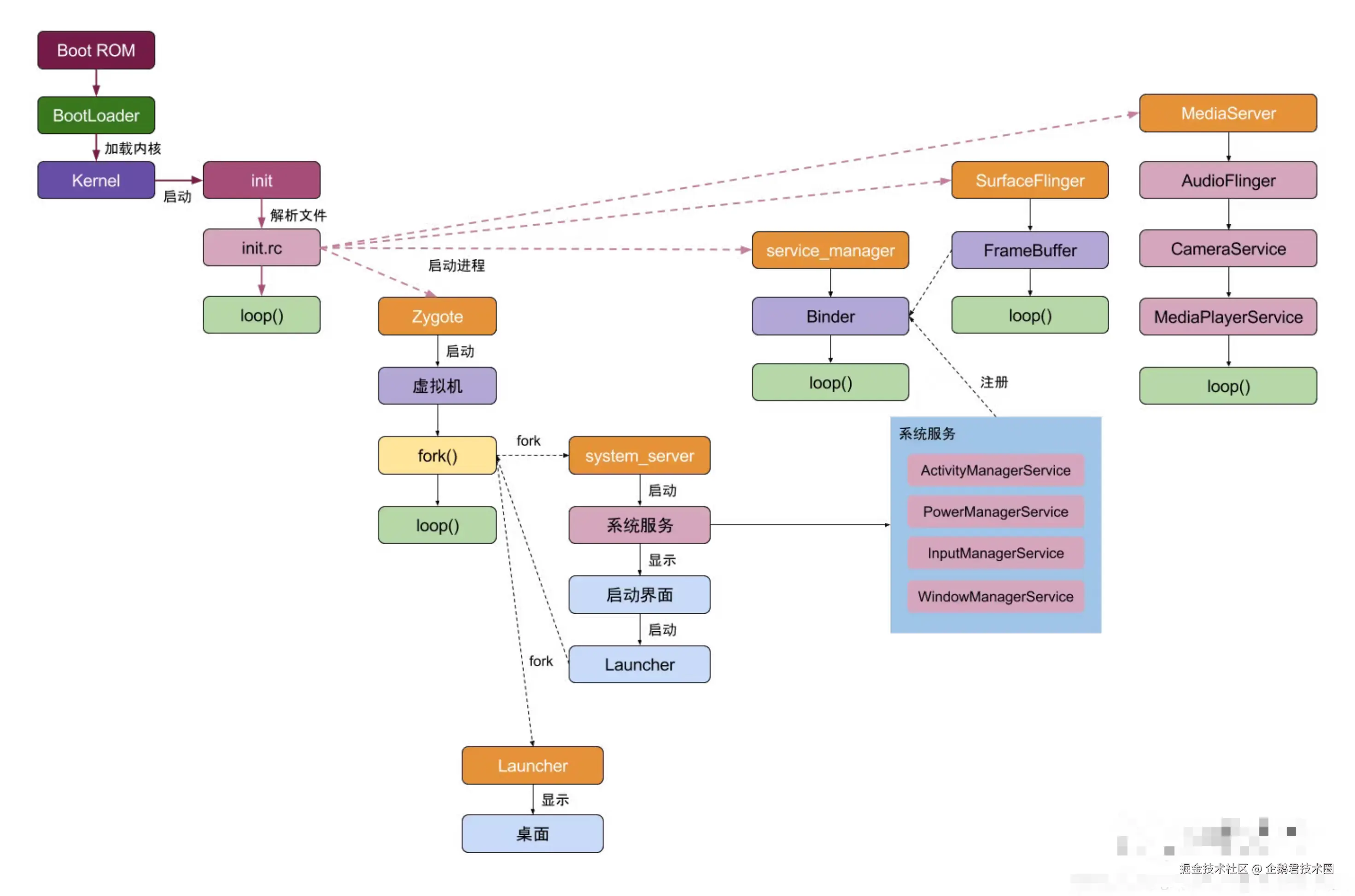 Framework系统模块启动关系图.png