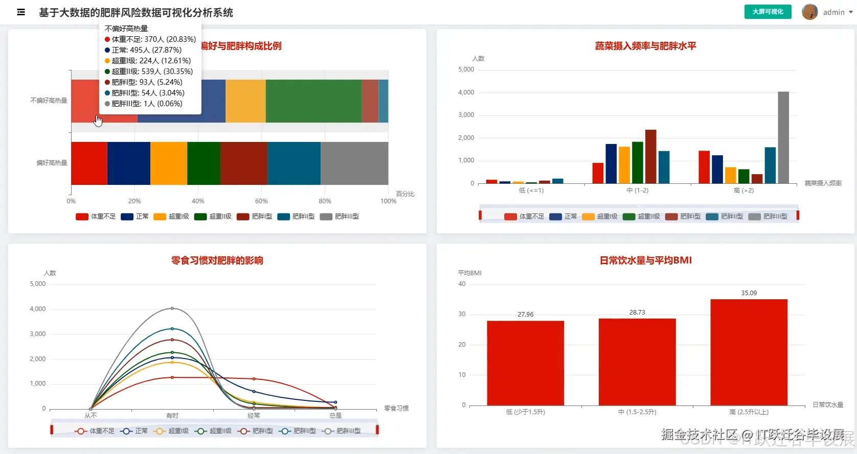 饮食习惯模式分析