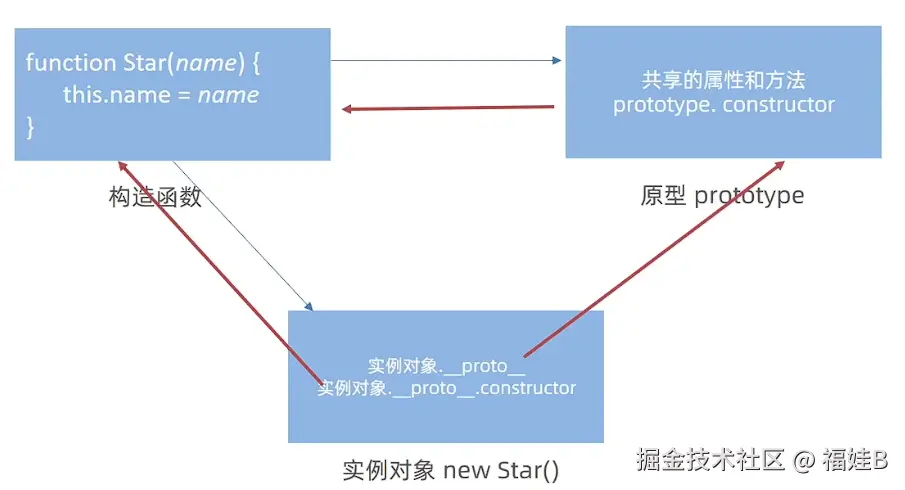 原型对象、对象原型、构造函数的关系指向转存失败，建议直接上传图片文件