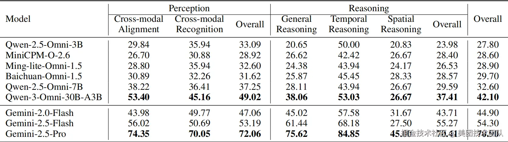 表格3： 基于能力体系的跨模态表现分析