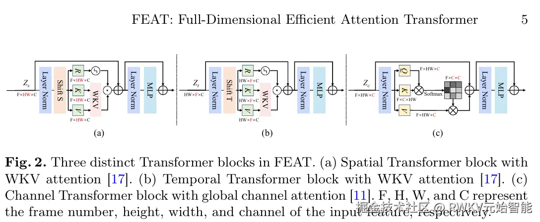 20250605-FEAT Full-Dimensional Efficient Attention