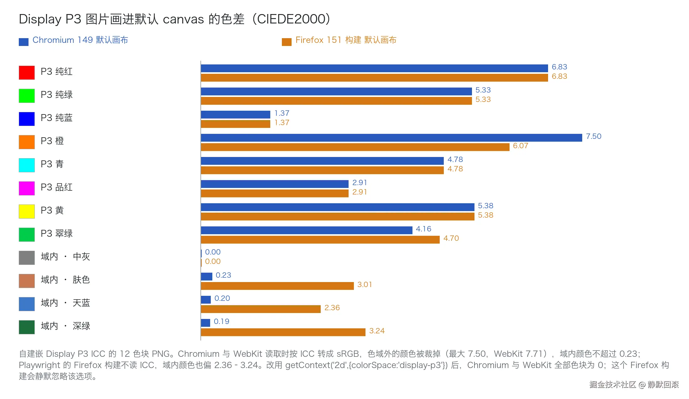 蓝条是 Chromium 149 默认画布，橙条是 Playwright 的 Firefox 151 构建。上面 8 块是 P3 高饱和色，两家都偏；最下面 3 块是 sRGB 域内的肤色、天蓝、深绿，看蓝条几乎为 0、橙条却有 2.36 到 3.24