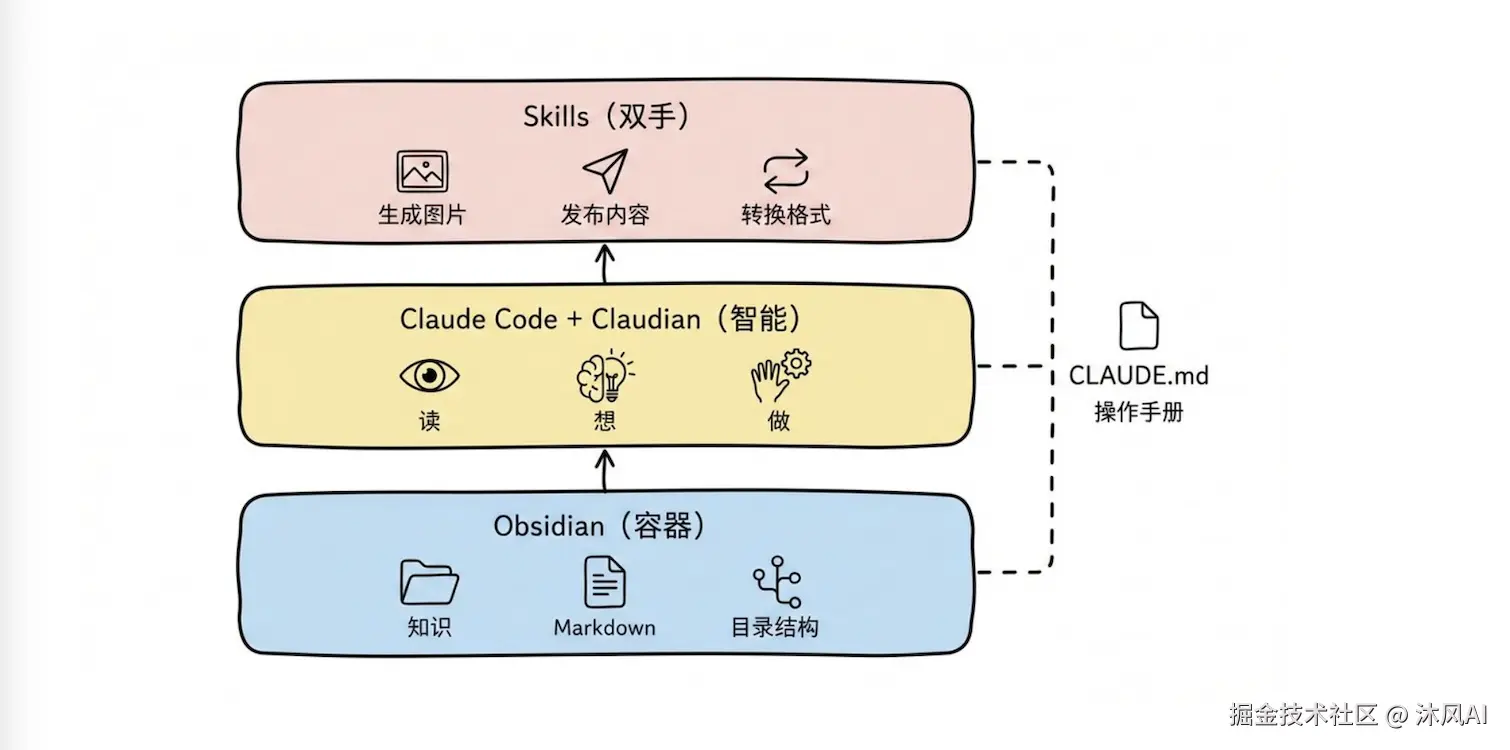 CLAUDE.md 的四个核心组成部分：身份定义、技能手册、工作流模板、迭代记录