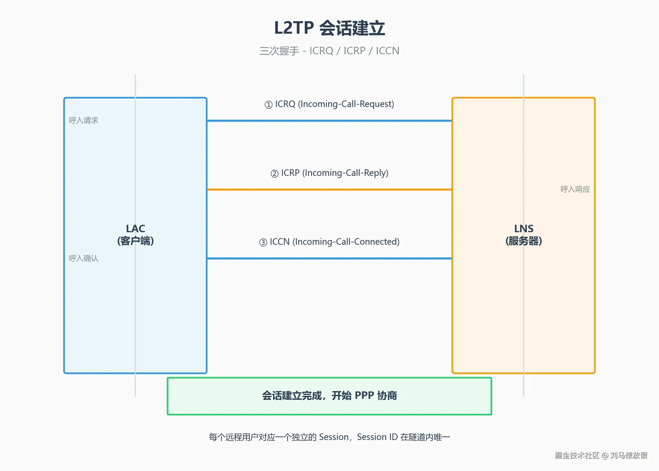 L2TP 会话建立