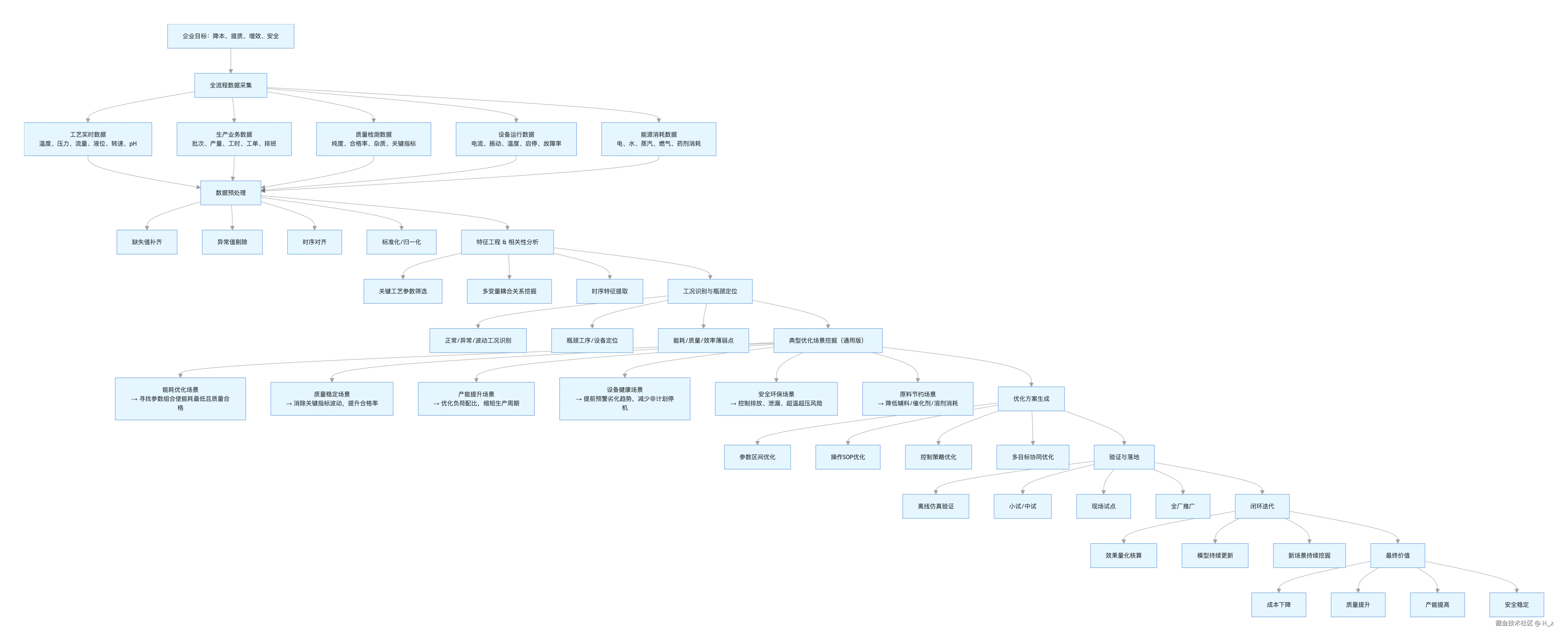 通用工厂工艺优化场景挖掘示例图