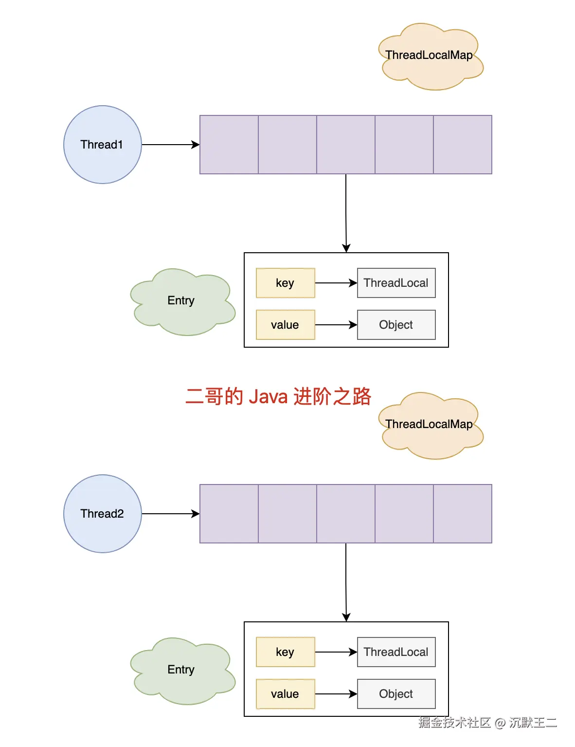 ThreadLocal 的结构