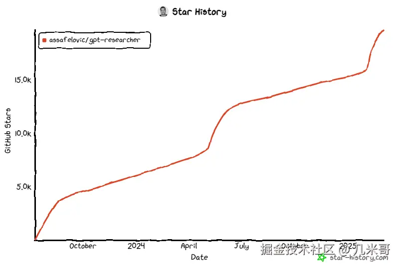 GPT Researcher星标增长趋势