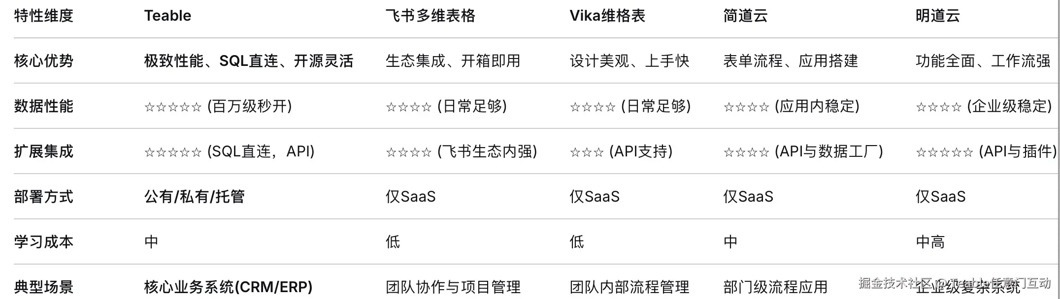 飞书、Vika、Teable、简道云、明道云对比.jpg