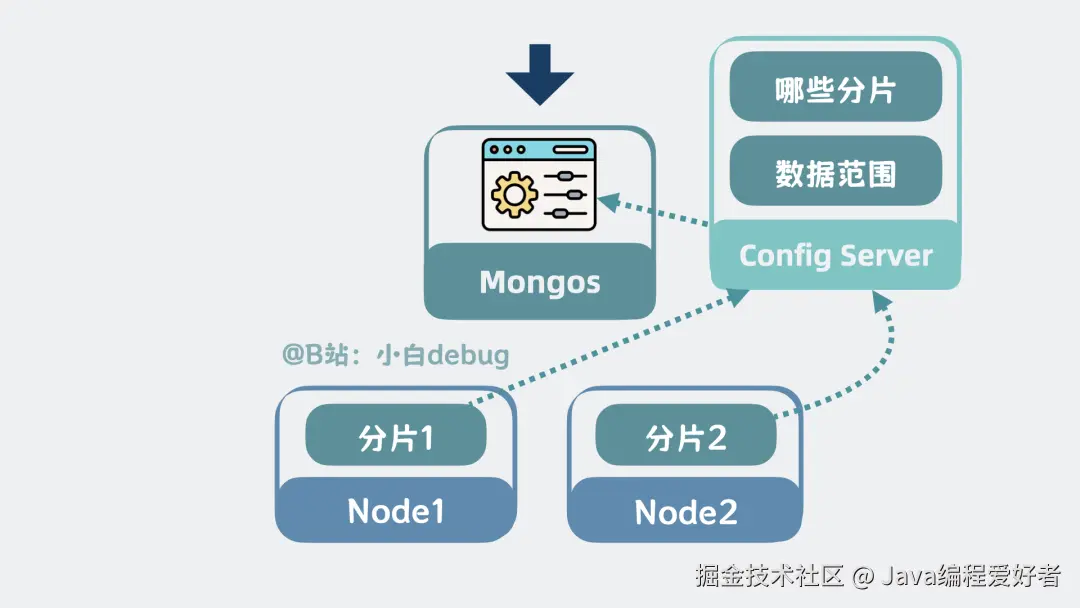 Config Server是什么