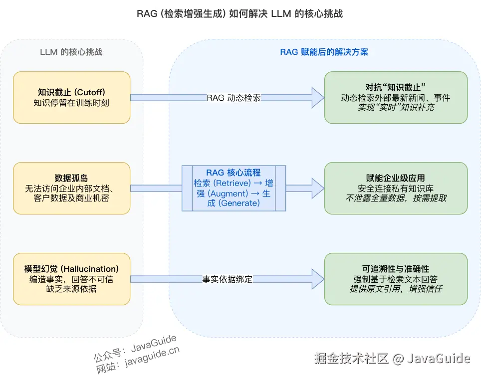 RAG（检索增强生成）如何解决 LLM 的核心挑战