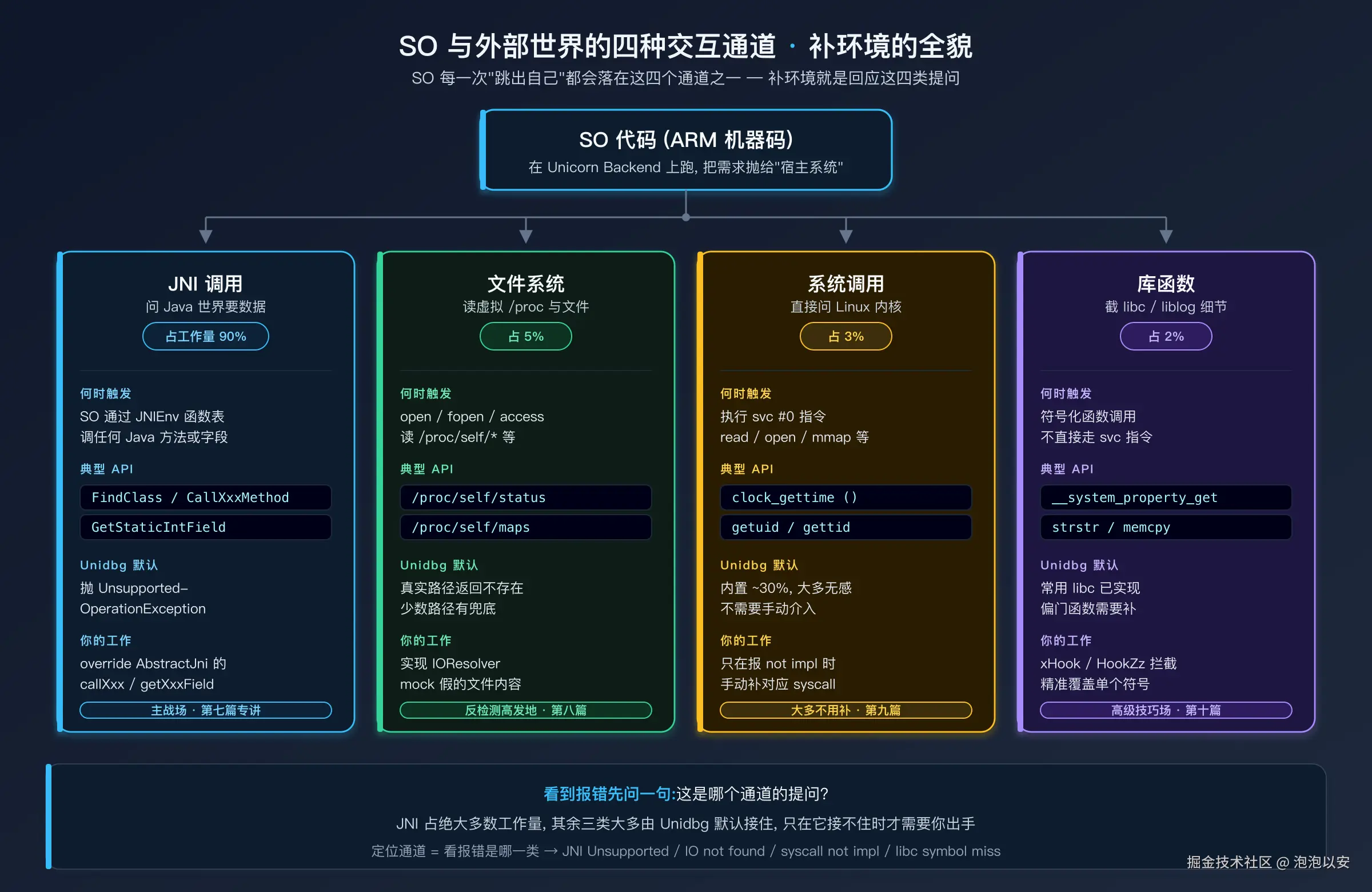 SO 与外部世界的四种交互通道