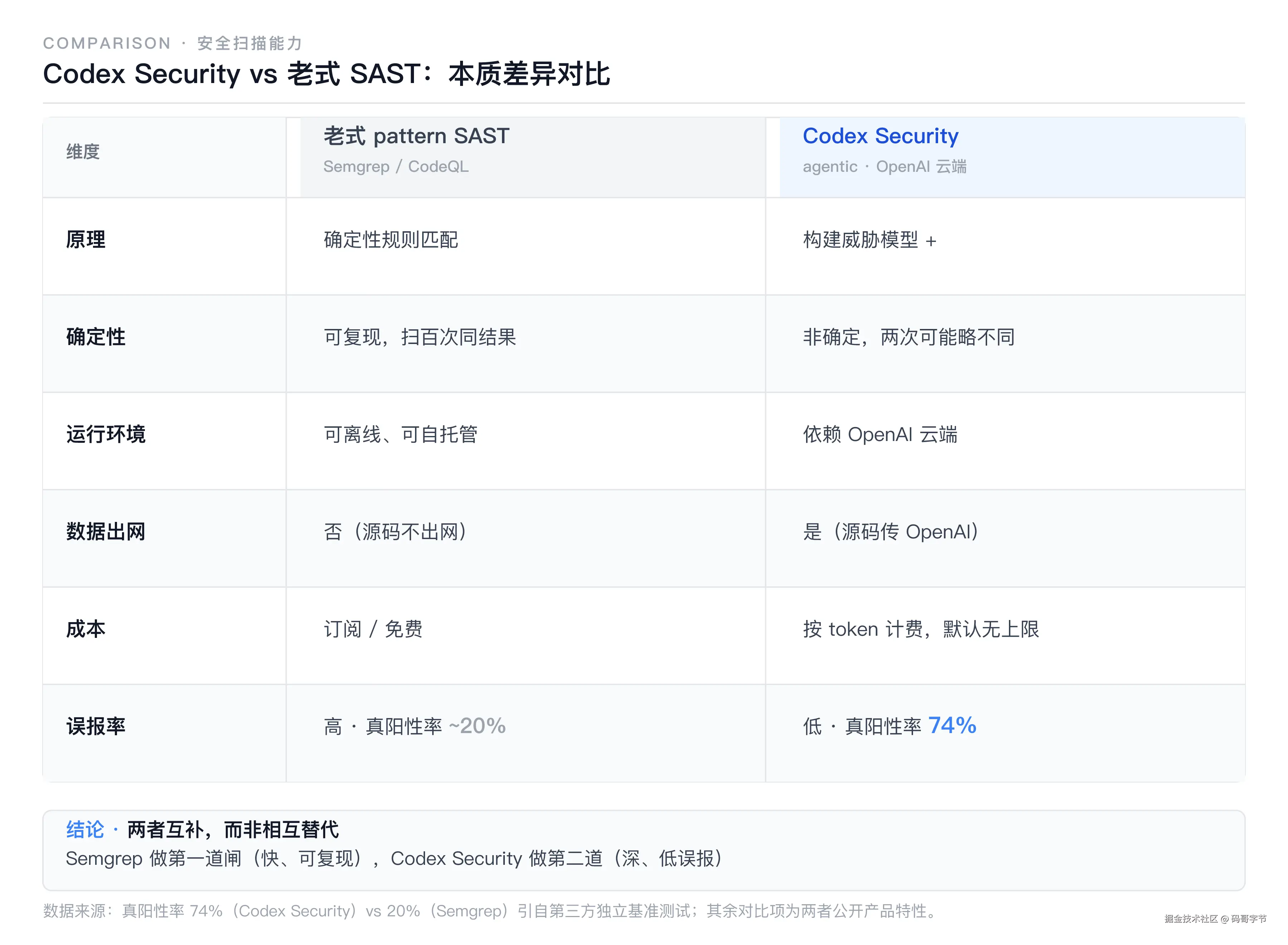agentic SAST 与老式 pattern SAST 对比