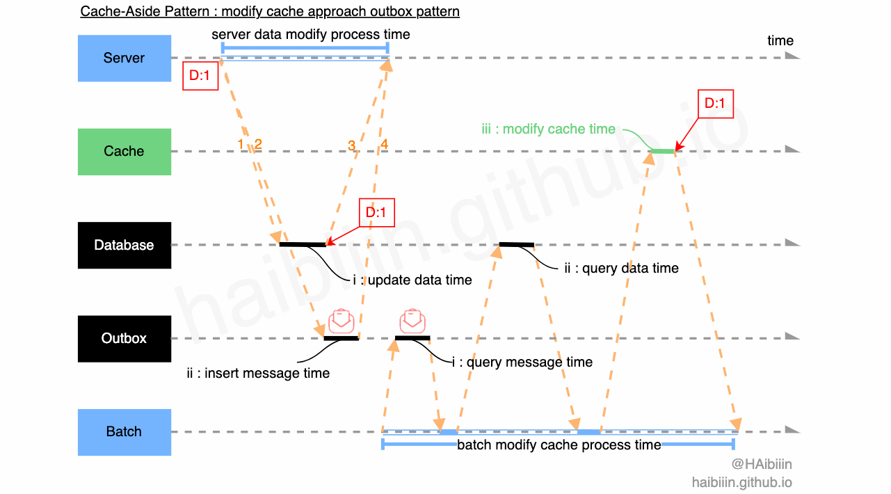 Cache-Aside Pattern - modify data outbox pattern.gif