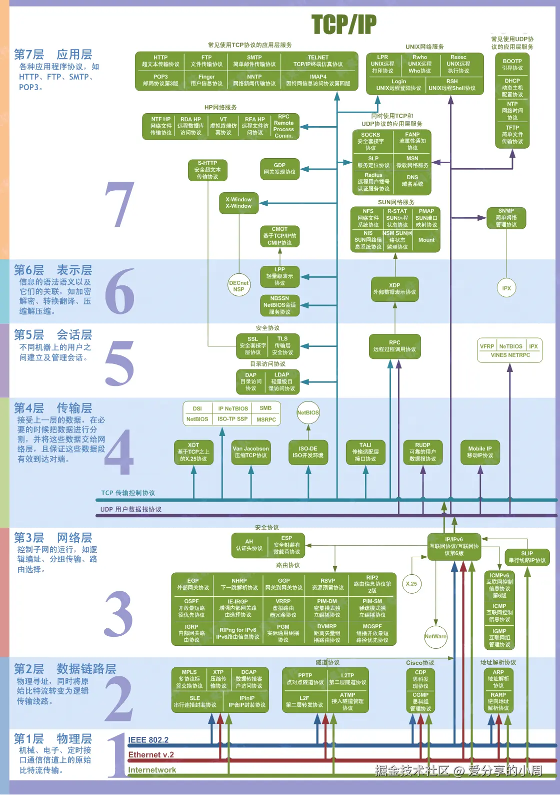 OSI 七层模型总结