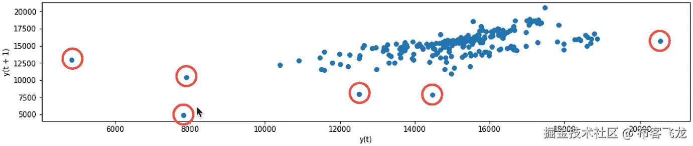 图 8.10：纽约市日均出租车乘客的滞后图