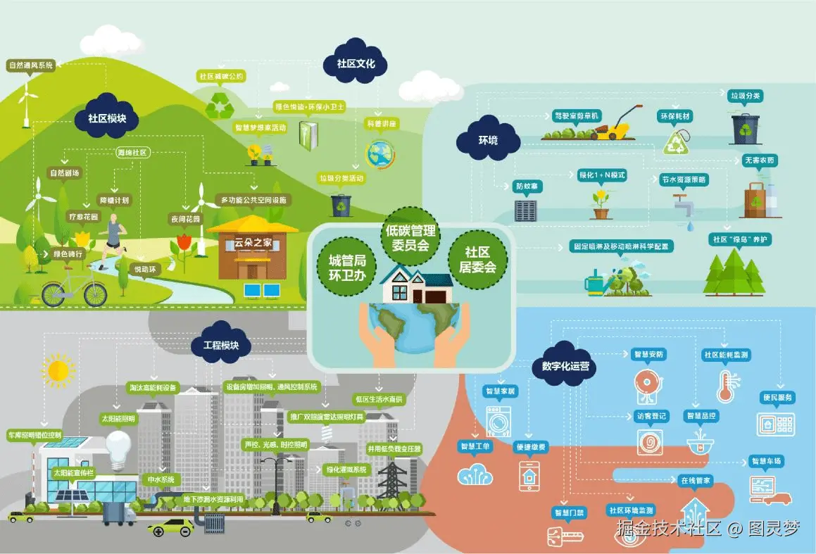 智慧社区解决方案