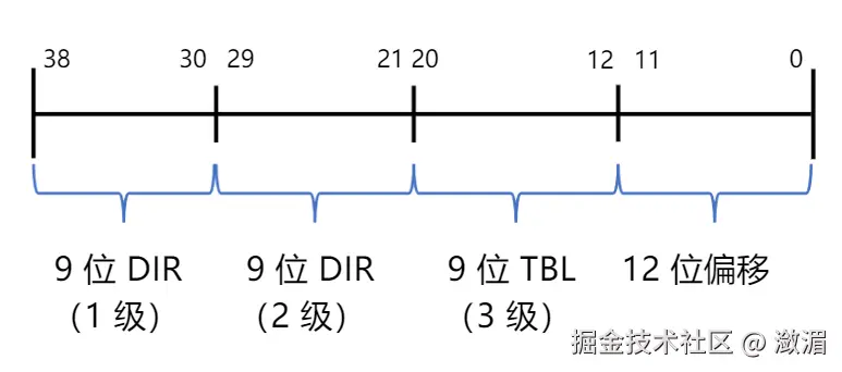 虚拟内存地址三级页表划分
