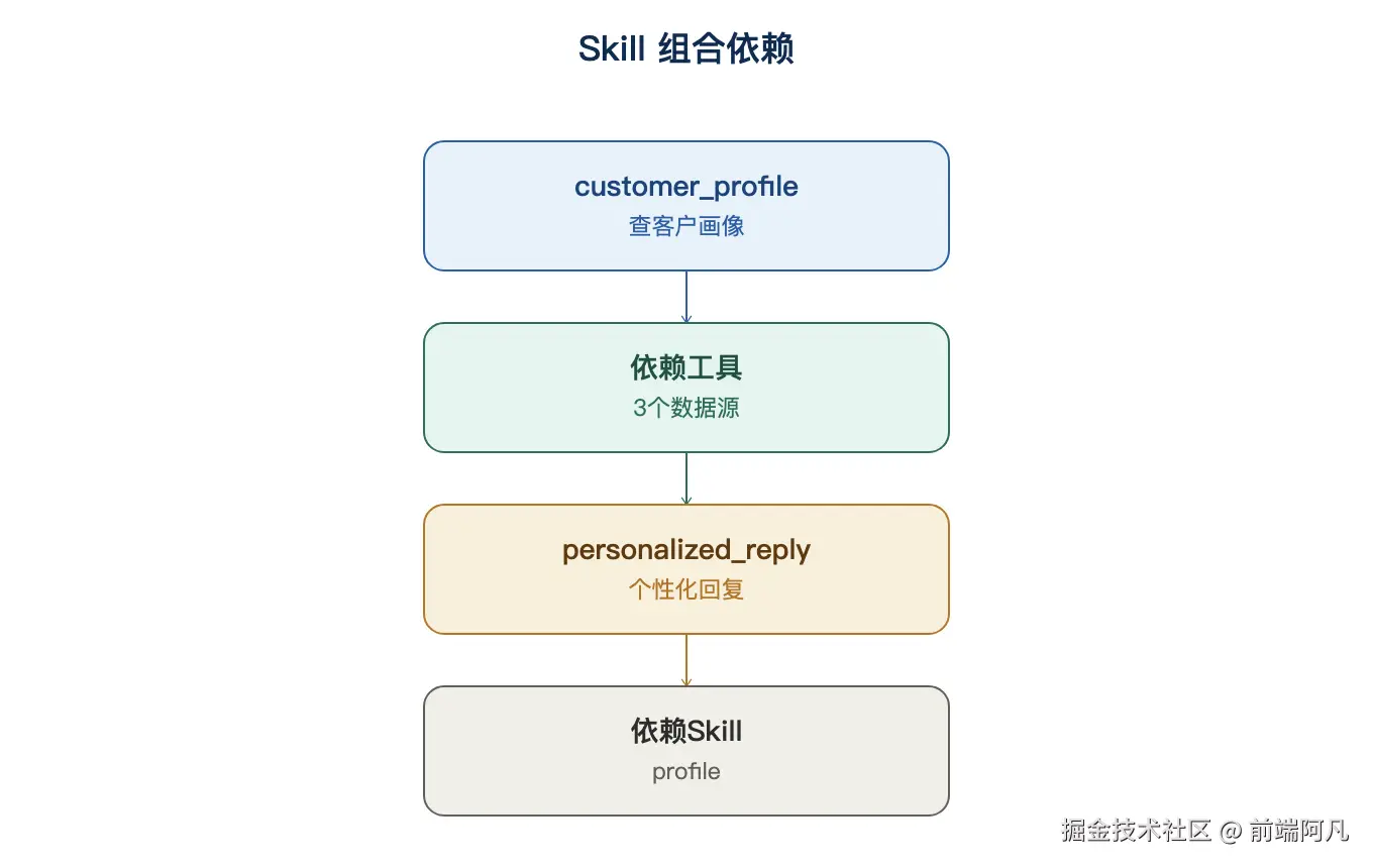 图 3：Skill 组合依赖