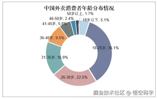 外卖市场份额分析