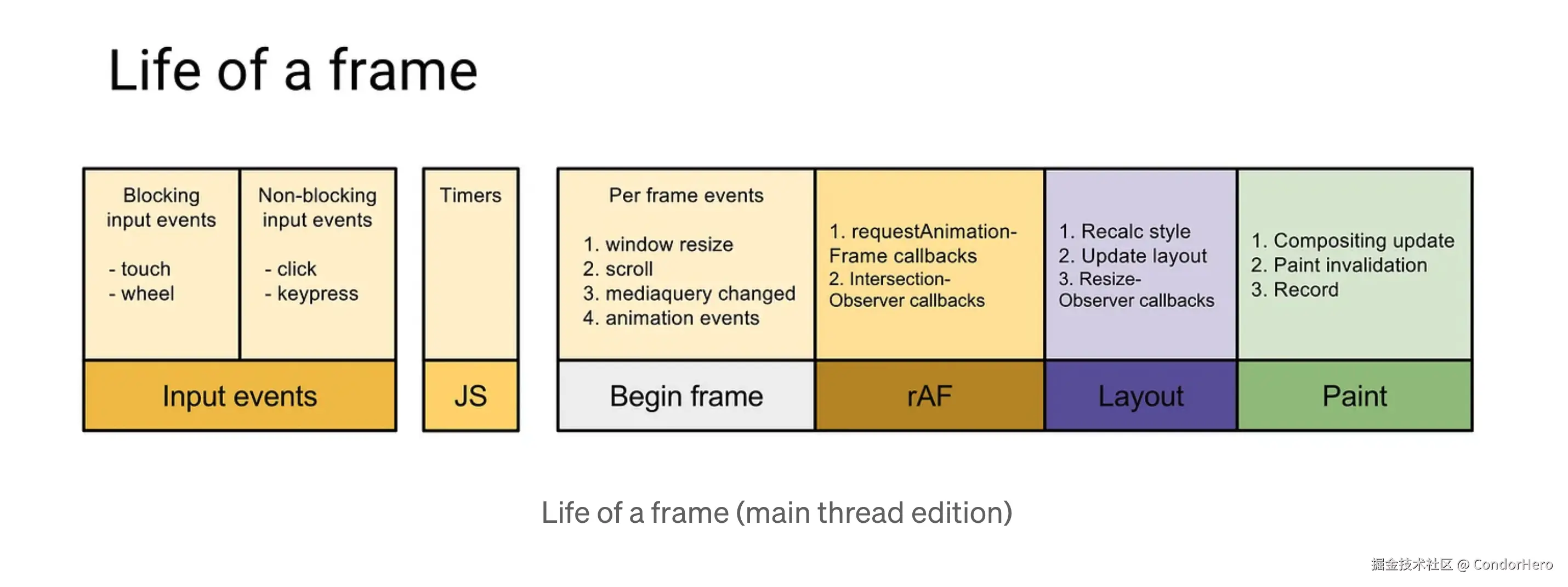 https://medium.com/@paul_irish/requestanimationframe-scheduling-for-nerds-9c57f7438ef4