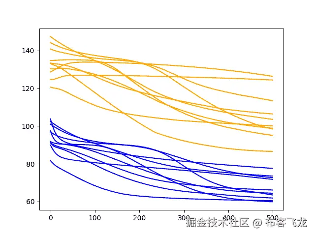 Diagnostic Results with 500 Epochs