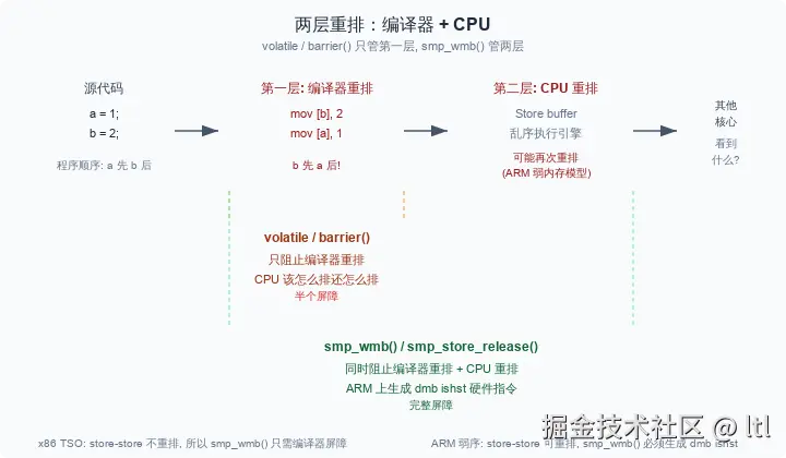 两层重排：编译器与 CPU