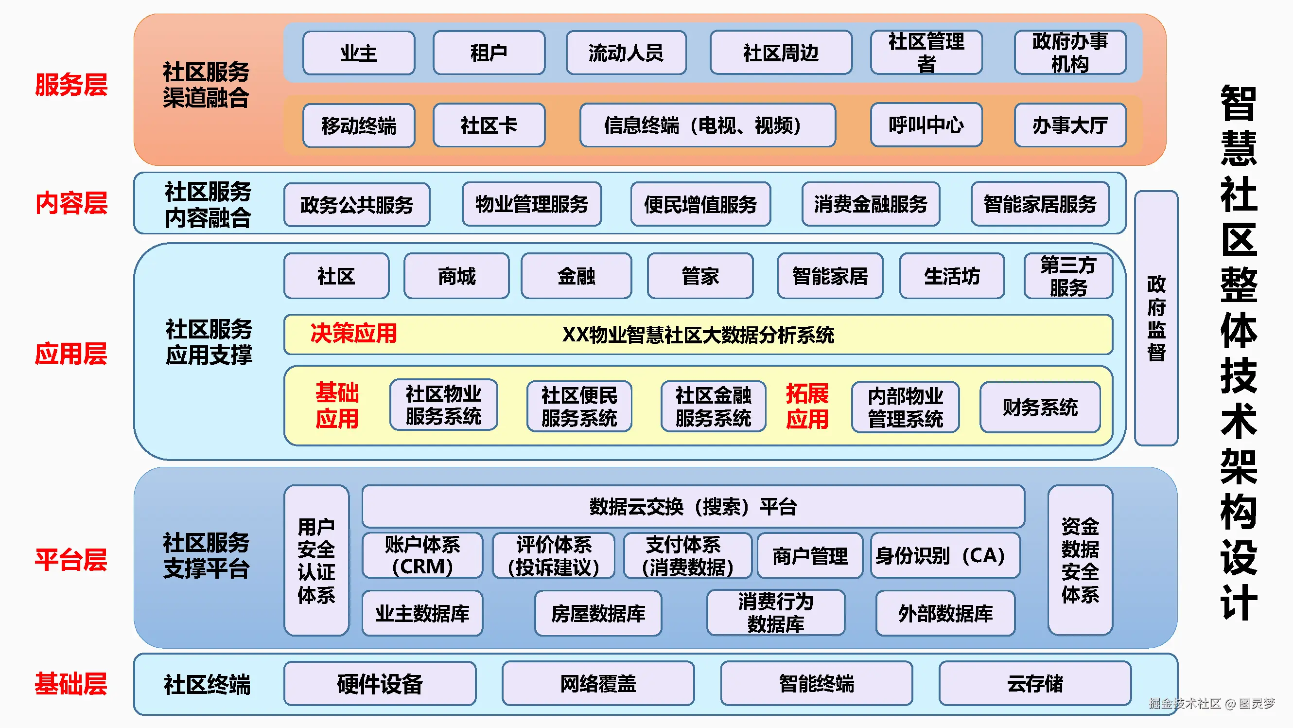 智慧社区解决方案