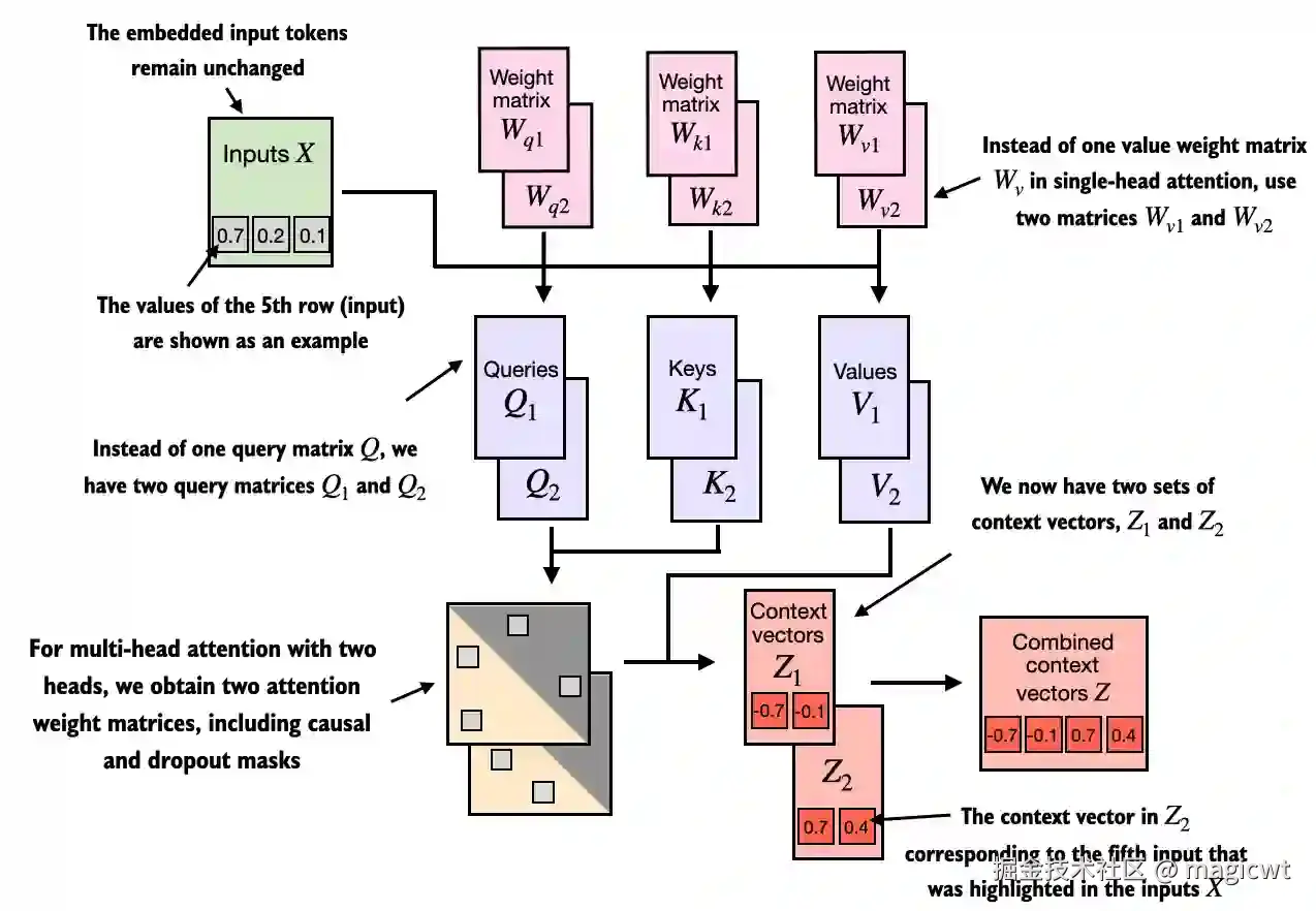 图18 通过堆叠多个CausalAttention模块来构建多头注意力模块