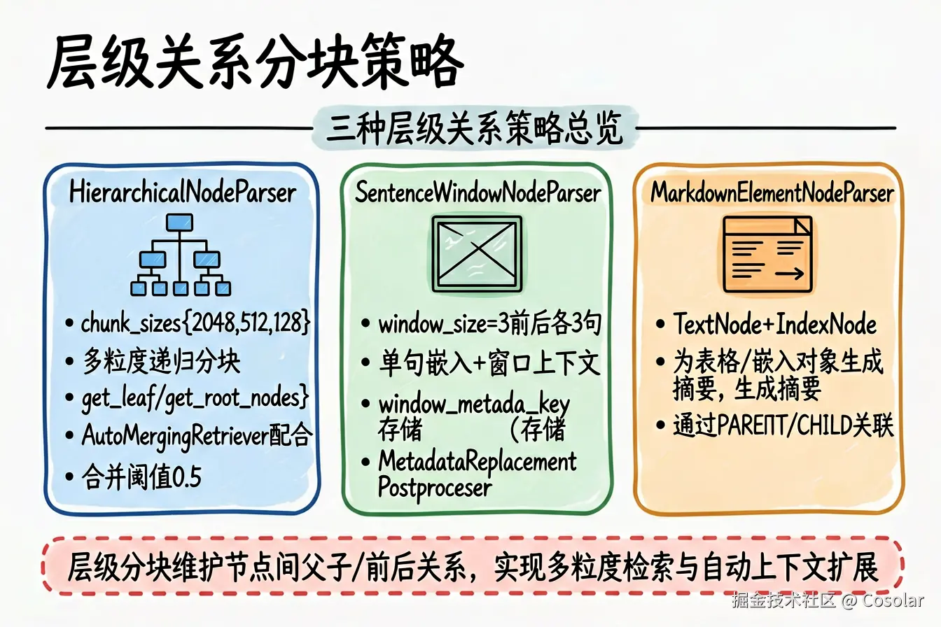 层级关系分块策略