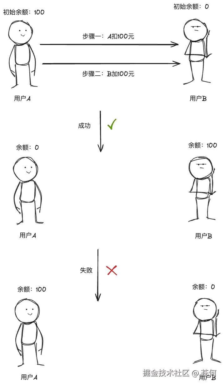 转账场景下的事务